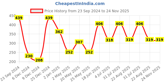 myntra.com Golden Peacock Black Solid Rectangular Photo Frame golden peacock Price History Graph from 23 Sep 2024 to 23 Nov 2025