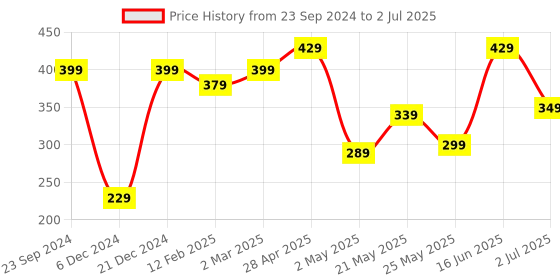 myntra.com Golden Peacock Black Solid Wooden Rectangular Table-Top Photo Frame golden peacock Price History Graph from 23 Sep 2024 to 2 Jul 2025