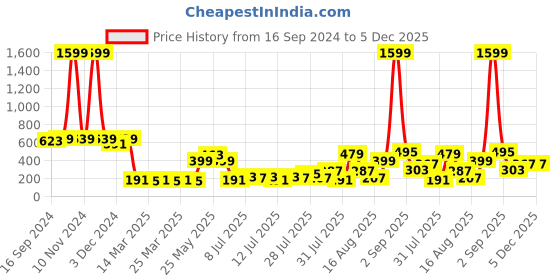 myntra.com Golden Peacock Blue 1 Pieces MDF Table Photo Frames golden peacock Price History Graph from 16 Sep 2024 to 5 Dec 2025