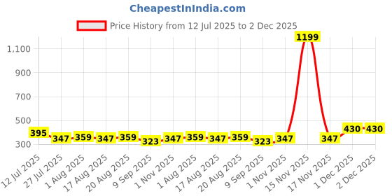 myntra.com Golden Peacock Blue 1 Pieces MDF Table Photo Frames golden peacock Price History Graph from 12 Jul 2025 to 1 Dec 2025
