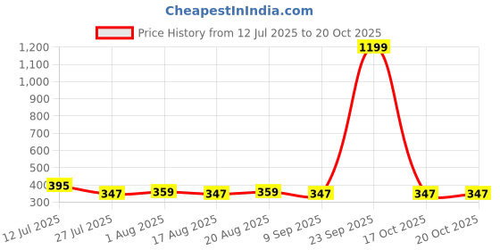 myntra.com Golden Peacock Blue 1 Pieces MDF Table Photo Frames golden peacock Price History Graph from 12 Jul 2025 to 17 Oct 2025