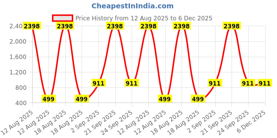 myntra.com Golden Peacock Blue & Beige 2 Pieces Table Photo Frames golden peacock Price History Graph from 12 Aug 2025 to 6 Dec 2025