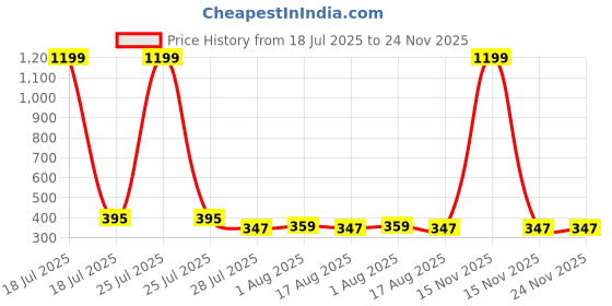 myntra.com Golden Peacock Blue & Beige Textured Table Photo Frame golden peacock Price History Graph from 18 Jul 2025 to 24 Nov 2025