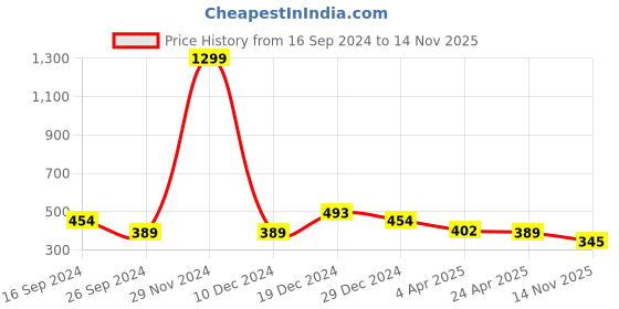 myntra.com Golden Peacock Blue & Gold-Toned Geometric Studs Earrings golden peacock Price History Graph from 16 Sep 2024 to 14 Nov 2025