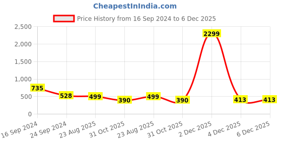 myntra.com Golden Peacock Blue & Gold-Toned Lapis Lazuli Orgone Stone Pyramid Prism Paperweight golden peacock Price History Graph from 16 Sep 2024 to 5 Dec 2025