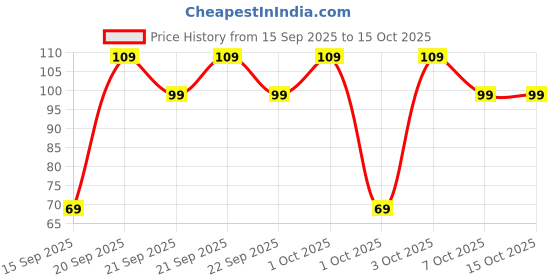 myntra.com Golden Peacock Blue & Peach Coloured 2 Pieces Decorative Dandiya Sticks With Satin Wrap golden peacock Price History Graph from 15 Sep 2025 to 15 Oct 2025