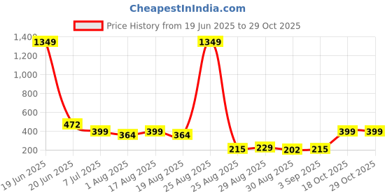 myntra.com Golden Peacock Blue & Pink Mosaic Cat Showpiece golden peacock Price History Graph from 19 Jun 2025 to 28 Oct 2025