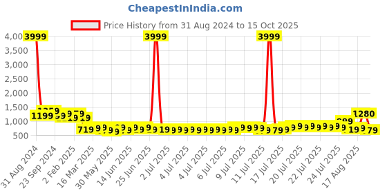 myntra.com Golden Peacock Blue & Red Handcrafted Flute Playing Musician Figurine Sculpture Frame golden peacock Price History Graph from 31 Aug 2024 to 15 Oct 2025