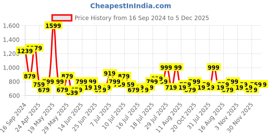 myntra.com Golden Peacock Blue & Red Handcrafted Sitar Playing Musician Frame Wall Decor golden peacock Price History Graph from 16 Sep 2024 to 5 Dec 2025