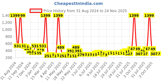 myntra.com Golden Peacock Blue & Red Krishna Idol Showpiece golden peacock Price History Graph from 31 Aug 2024 to 24 Nov 2025
