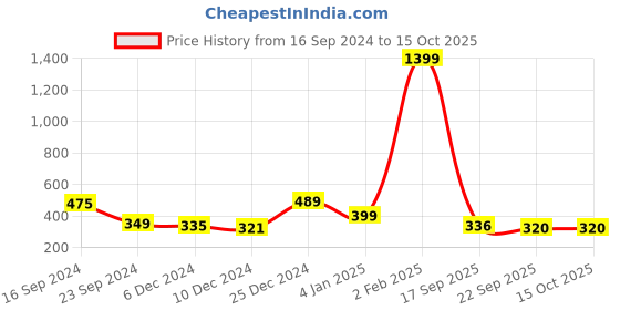 myntra.com Golden Peacock Blue & White 2 Hooks Handcrafted Ceramic Key Holder golden peacock Price History Graph from 16 Sep 2024 to 14 Oct 2025