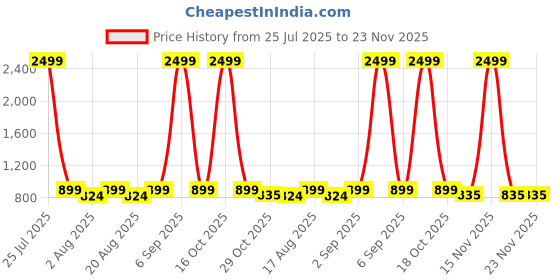 myntra.com Golden Peacock Blue & White Textured Table Photo Frame golden peacock Price History Graph from 25 Jul 2025 to 22 Nov 2025