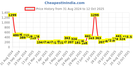 myntra.com Golden Peacock Blue & Yellow Bird Shaped 2 Key Hanging Keyholder golden peacock Price History Graph from 31 Aug 2024 to 12 Oct 2025