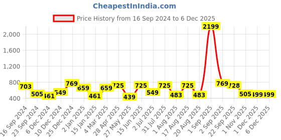 myntra.com Golden Peacock Blue & Yellow Traditional Printed Key Holder golden peacock Price History Graph from 16 Sep 2024 to 5 Dec 2025