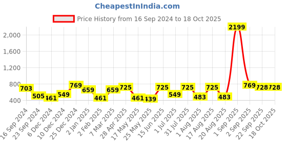 myntra.com Golden Peacock Blue Ceramic Key Holders golden peacock Price History Graph from 16 Sep 2024 to 18 Oct 2025