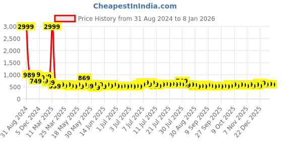 myntra.com Golden Peacock Blue Elephant Metal Figurine Showpiece golden peacock Price History Graph from 31 Aug 2024 to 3 Jan 2026