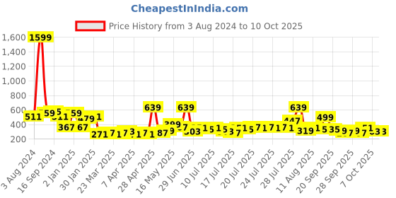 myntra.com Golden Peacock Blue MDF Rectangular Table Photo Frame golden peacock Price History Graph from 3 Aug 2024 to 9 Oct 2025