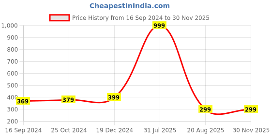 myntra.com Golden Peacock Boys Navy Blue Solid Adjustable Y-Back Elastic Suspender golden peacock Price History Graph from 16 Sep 2024 to 29 Nov 2025