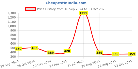 myntra.com Golden Peacock Boys Red Solid Adjustable Y-Back Elastic Suspender golden peacock Price History Graph from 16 Sep 2024 to 12 Oct 2025