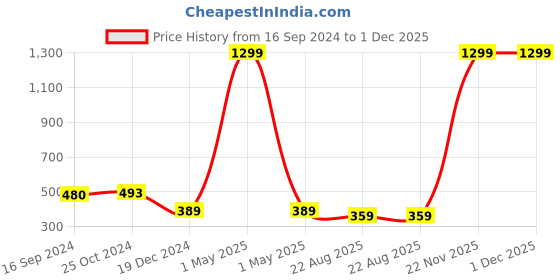 myntra.com Golden Peacock Boys White & Navy-Blue Solid Adjustable Y-Back Elastic Suspender golden peacock Price History Graph from 16 Sep 2024 to 1 Dec 2025