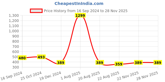myntra.com Golden Peacock Boys Yellow & Black Smiley Printed Adjustable Y-Back Elastic Suspenders golden peacock Price History Graph from 16 Sep 2024 to 25 Nov 2025