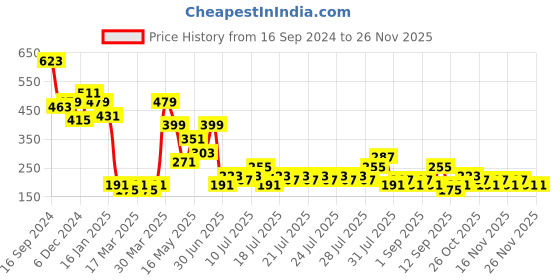 myntra.com Golden Peacock Brown 1 Pieces MDF Table Photo Frames golden peacock Price History Graph from 16 Sep 2024 to 25 Nov 2025