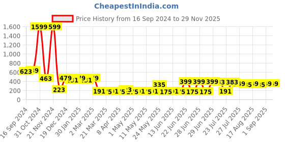 myntra.com Golden Peacock Brown 1 Pieces MDF Table Photo Frames golden peacock Price History Graph from 16 Sep 2024 to 28 Nov 2025