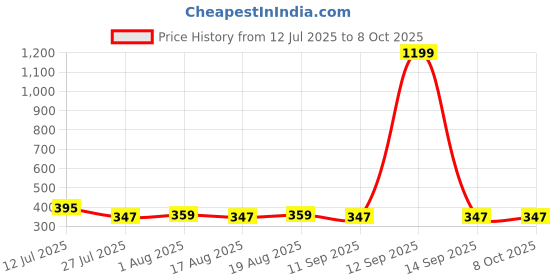 myntra.com Golden Peacock Brown 1 Pieces MDF Table Photo Frames golden peacock Price History Graph from 12 Jul 2025 to 8 Oct 2025