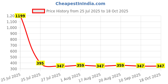 myntra.com Golden Peacock Brown 1 Pieces MDF Table Photo Frames golden peacock Price History Graph from 25 Jul 2025 to 18 Oct 2025