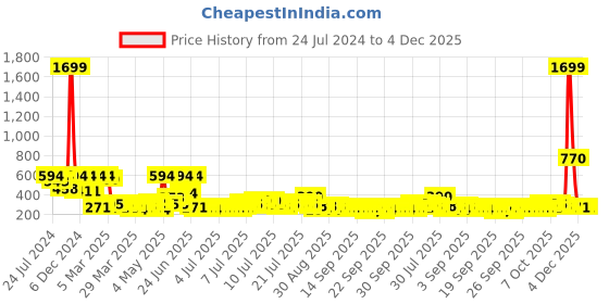 myntra.com Golden Peacock Brown & 24 Ct Gold Foil Laxmi Ji Pooja Box golden peacock Price History Graph from 24 Jul 2024 to 4 Dec 2025