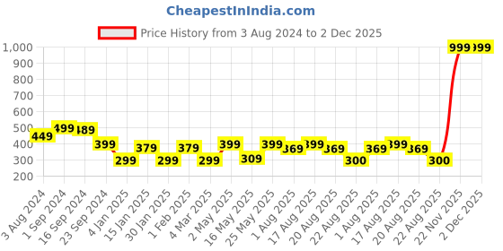 myntra.com Golden Peacock Brown & Black Solid Table-Top Photo Frame golden peacock Price History Graph from 3 Aug 2024 to 2 Dec 2025