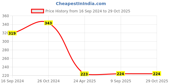 myntra.com Golden Peacock Brown & Black Teardrop Shaped Drop Earrings golden peacock Price History Graph from 16 Sep 2024 to 29 Oct 2025