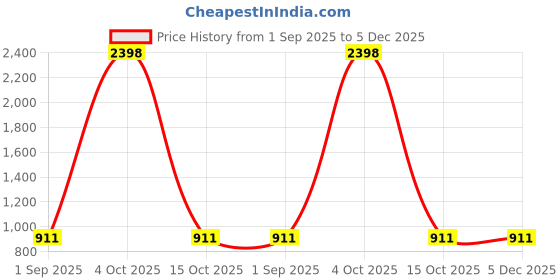 myntra.com Golden Peacock Brown & Gold Toned 2 Pieces Table Photo Frames golden peacock Price History Graph from 1 Sep 2025 to 5 Dec 2025