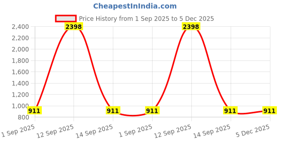 myntra.com Golden Peacock Brown & Gold-Toned 2 Pieces Table Photo Frames golden peacock Price History Graph from 1 Sep 2025 to 5 Dec 2025