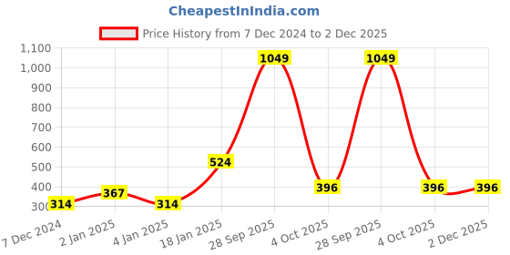 myntra.com Golden Peacock Brown & Gold-Toned MDF Table Photo Frame golden peacock Price History Graph from 7 Dec 2024 to 2 Dec 2025