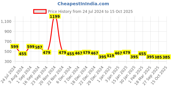 myntra.com Golden Peacock Brown & Gold-Toned Solid Table-Top Photo Frame golden peacock Price History Graph from 24 Jul 2024 to 14 Oct 2025