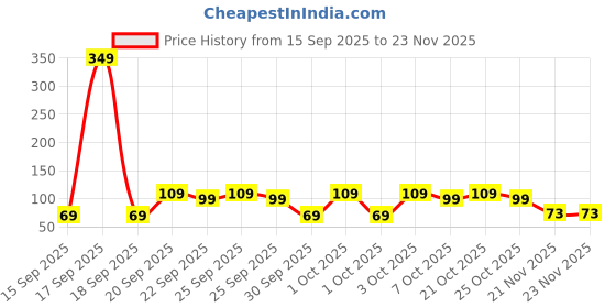 myntra.com Golden Peacock Brown & Red 2 Pieces Decorative Dandiya Sticks golden peacock Price History Graph from 15 Sep 2025 to 21 Nov 2025