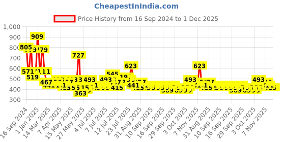 myntra.com Golden Peacock Brown & Red Handcrafted Metal Rocking Elephant Showpiece golden peacock Price History Graph from 16 Sep 2024 to 1 Dec 2025