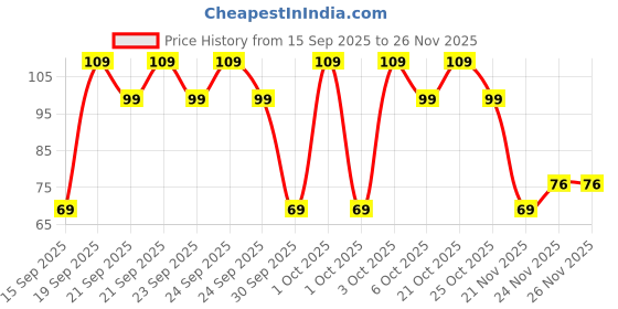 myntra.com Golden Peacock Brown & White 2 Pieces Decorative Dandiya Sticks With Satin Wrap golden peacock Price History Graph from 15 Sep 2025 to 26 Nov 2025