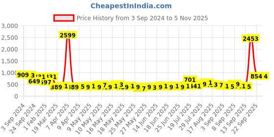 myntra.com Golden Peacock Brown Handcrafted Wooden Elephant Head Shaped Wall Decor golden peacock Price History Graph from 3 Sep 2024 to 2 Nov 2025