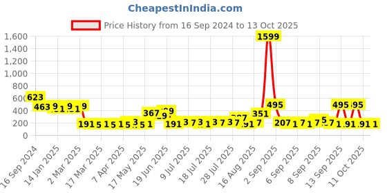 myntra.com Golden Peacock Brown Self Design Table Top Photo Frame golden peacock Price History Graph from 16 Sep 2024 to 13 Oct 2025