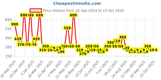 myntra.com Golden Peacock Brown Set Of 3 Horse Design Key Holders golden peacock Price History Graph from 16 Sep 2024 to 15 Oct 2025