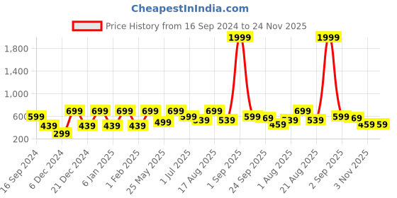 myntra.com Golden Peacock Brown Set of 3 Wooden Key Holders golden peacock Price History Graph from 16 Sep 2024 to 23 Nov 2025