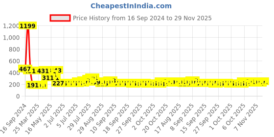myntra.com Golden Peacock Brown Solid Table-Top Wooden Photo Frame golden peacock Price History Graph from 16 Sep 2024 to 29 Nov 2025