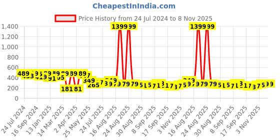 myntra.com Golden Peacock Brown Solid Wooden Home-Shaped Key Holder & Magazine Organizer golden peacock Price History Graph from 24 Jul 2024 to 8 Nov 2025