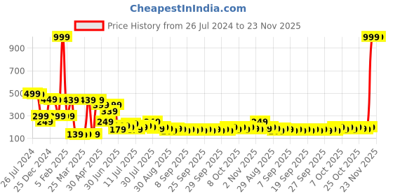 myntra.com Golden Peacock Brown Solid Wooden Table Top Photo Frame golden peacock Price History Graph from 26 Jul 2024 to 22 Nov 2025