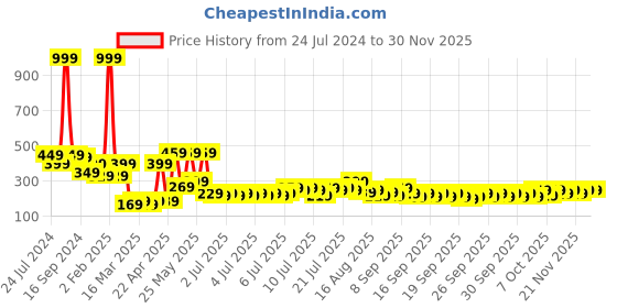 myntra.com Golden Peacock Brown Solid Wooden Table Top Photo Frame golden peacock Price History Graph from 24 Jul 2024 to 27 Nov 2025