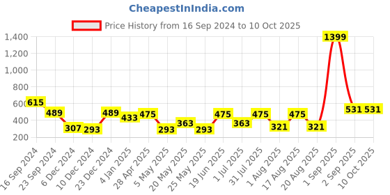 myntra.com Golden Peacock Brown Table-Top Photo Frame golden peacock Price History Graph from 16 Sep 2024 to 10 Oct 2025