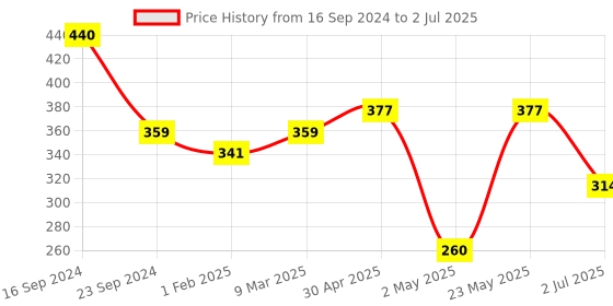 myntra.com Golden Peacock Brown Textured Rectangular Photo Frame golden peacock Price History Graph from 16 Sep 2024 to 2 Jul 2025