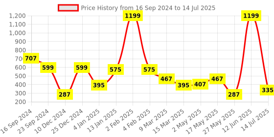 myntra.com Golden Peacock Brown Textured Rectangular Photo Frame golden peacock Price History Graph from 16 Sep 2024 to 14 Jul 2025